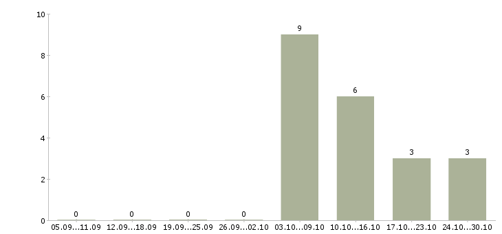 Работа врачи стоматологи в Воронеже - Число вакансий в Воронеже по специальности врачи стоматологи за 2 месяца