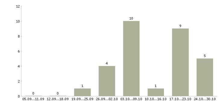 Работа заработок без вложений в Воронеже - Число вакансий в Воронеже по специальности заработок без вложений за 2 месяца