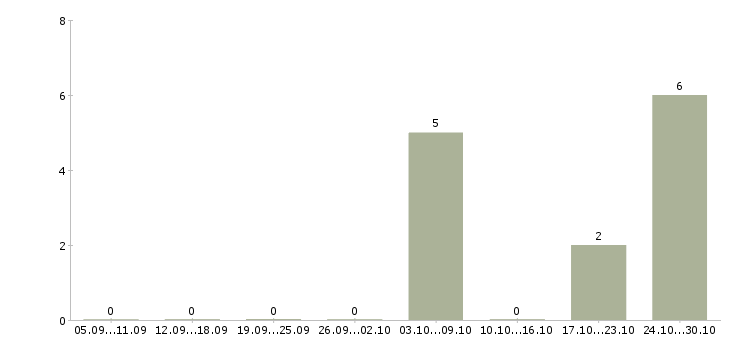 Работа для мужчин и женщин в Екатеринбурге - Число вакансий в Екатеринбурге по специальности для мужчин и женщин за 2 месяца