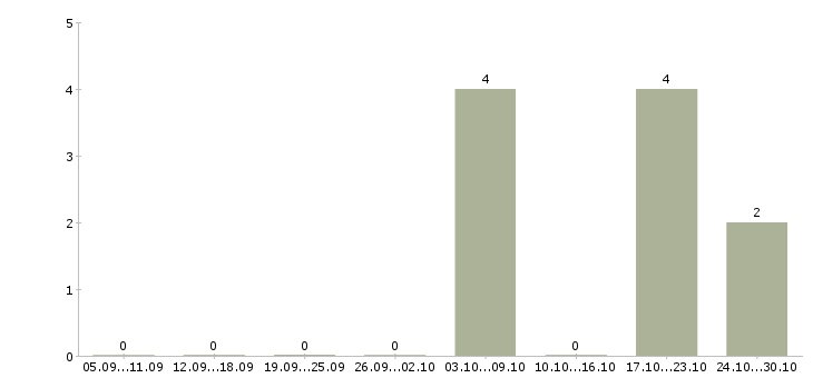 Работа начальник технического отдела в Ижевске - Число вакансий в Ижевске по специальности начальник технического отдела за 2 месяца