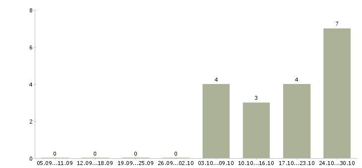 Работа пожарный в Калининграде - Число вакансий в Калининграде по специальности пожарный за 2 месяца