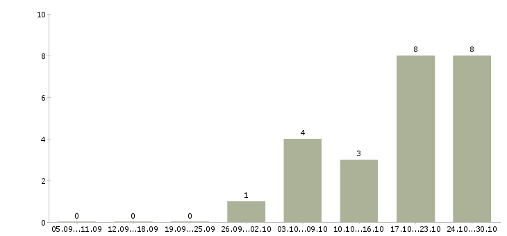 Работа техник по ремонту в Калуге - Число вакансий в Калуге по специальности техник по ремонту за 2 месяца