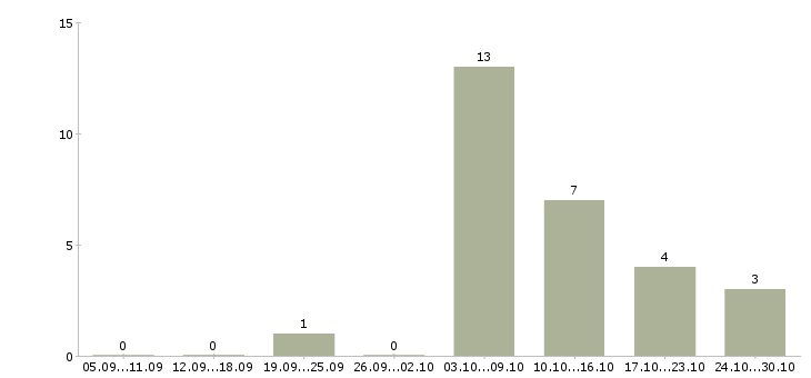 Работа врач стоматолог в Кирове - Число вакансий в Кирове по специальности врач стоматолог за 2 месяца