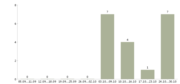 Работа водители категории в в Костроме - Число вакансий в Костроме по специальности водители категории в за 2 месяца