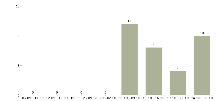 Работа логистик в Костроме - Число вакансий в Костроме по специальности логистик за 2 месяца
