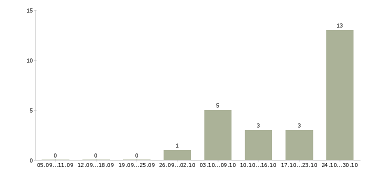 Работа для мамочек в Курске - Число вакансий в Курске по специальности для мамочек за 2 месяца