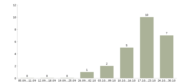 Работа красота в Курске - Число вакансий в Курске по специальности красота за 2 месяца