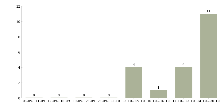 Работа работник медицинский в Мурманске - Число вакансий в Мурманске по специальности работник медицинский за 2 месяца
