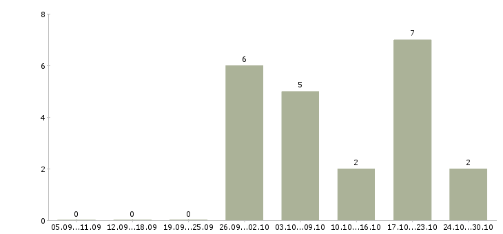 Работа зарабатывай без вложений в Оренбурге - Число вакансий в Оренбурге по специальности зарабатывай без вложений за 2 месяца