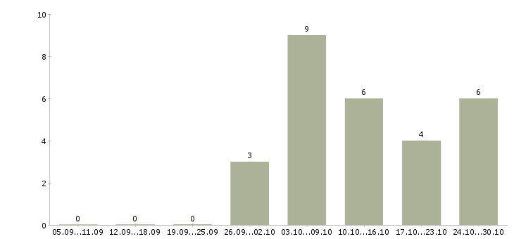 Работа заработай в интернете в Рязани - Число вакансий в Рязани по специальности заработай в интернете за 2 месяца
