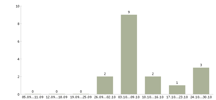 Работа на дому для женщин в Рязани - Число вакансий в Рязани по специальности на дому для женщин за 2 месяца