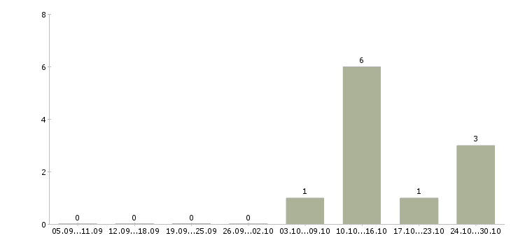 Работа водитель с автомобилем в Серпухове - Число вакансий в Серпухове по специальности водитель с автомобилем за 2 месяца