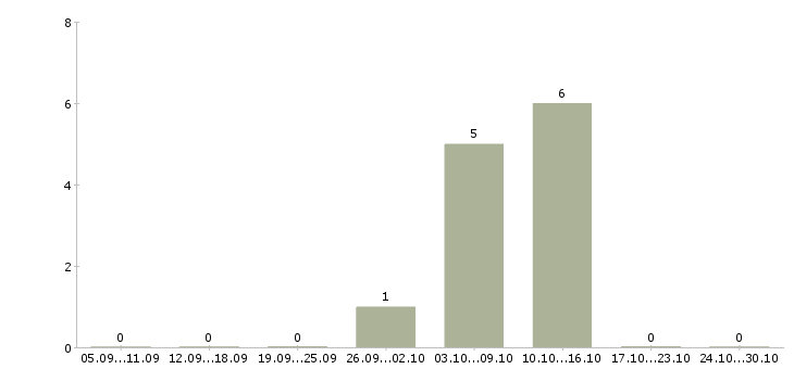 Работа для мам в Серпухове - Число вакансий в Серпухове по специальности для мам за 2 месяца
