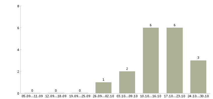 Работа водитель все в Смоленске - Число вакансий в Смоленске по специальности водитель все за 2 месяца