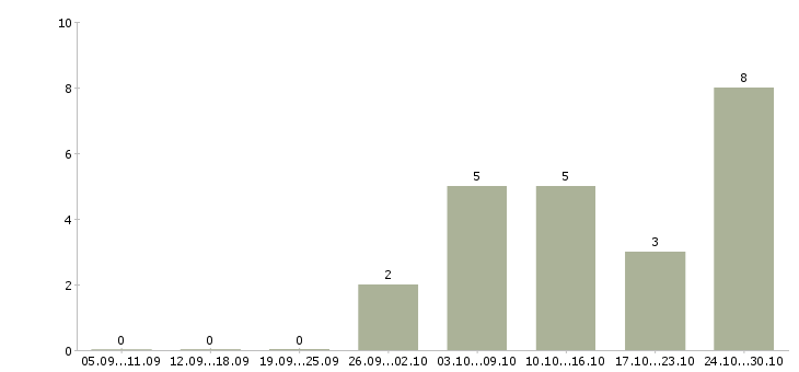 Работа электрики в Смоленске - Число вакансий в Смоленске по специальности электрики за 2 месяца