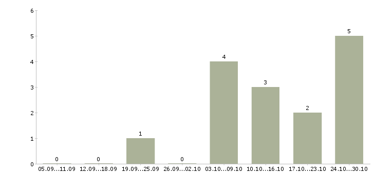 Работа судья в Ставрополе - Число вакансий в Ставрополе по специальности судья за 2 месяца