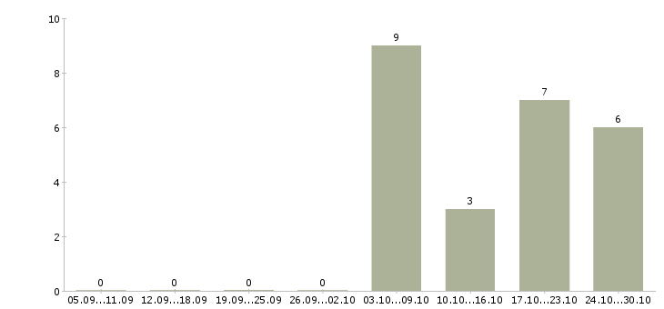 Работа электрики в Твери - Число вакансий в Твери по специальности электрики за 2 месяца