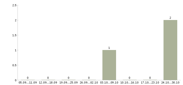 Работа кассир в медицинский центр в Тольятти - Число вакансий в Тольятти по специальности кассир в медицинский центр за 2 месяца