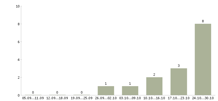 Работа администратор в салон в Тюмени - Число вакансий в Тюмени по специальности администратор в салон за 2 месяца