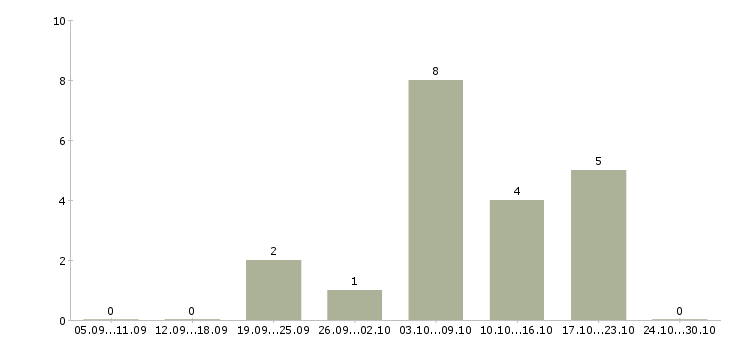 Работа без вложений для всех в Уфе - Число вакансий в Уфе по специальности без вложений для всех за 2 месяца