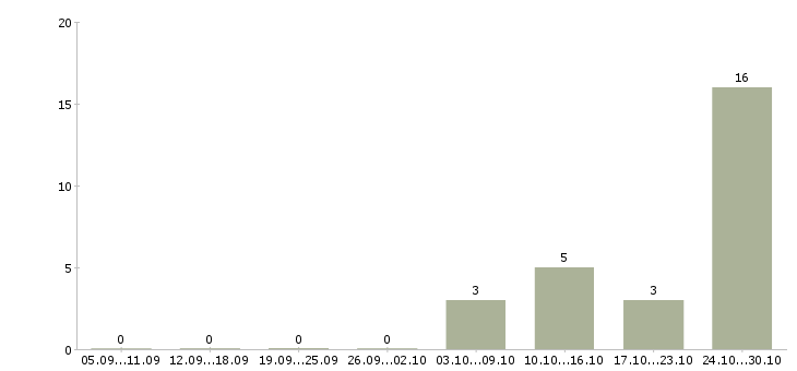 Работа инженер то в Уфе - Число вакансий в Уфе по специальности инженер то за 2 месяца