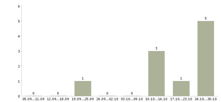 Работа электронные торги в Уфе - Число вакансий в Уфе по специальности электронные торги за 2 месяца