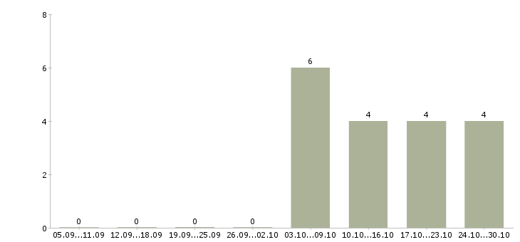 Работа заместитель директора в Химках - Число вакансий в Химках по специальности заместитель директора за 2 месяца