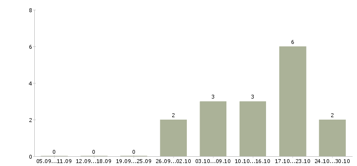 Работа охранник без лицензии в Челябинске - Число вакансий в Челябинске по специальности охранник без лицензии за 2 месяца