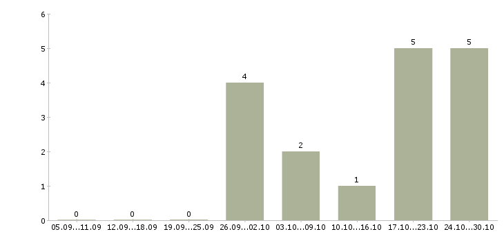 Работа администратор интернет магазина в Ярославле - Число вакансий в Ярославле по специальности администратор интернет магазина за 2 месяца