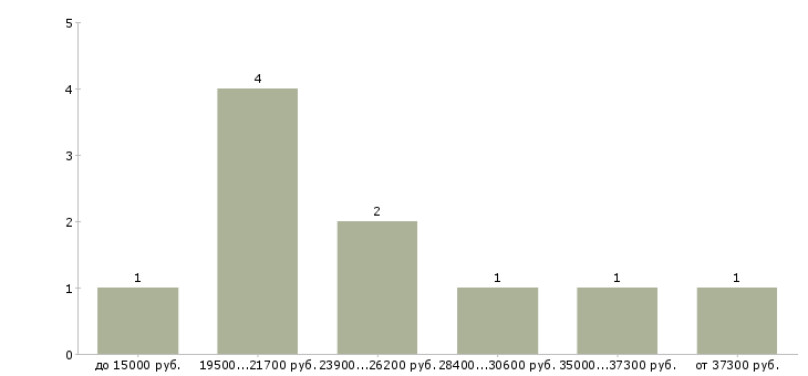 Найти работу заработок в интернете без вложений в Владимире - График распределения вакансий «заработок в интернете без вложений» по зарплате