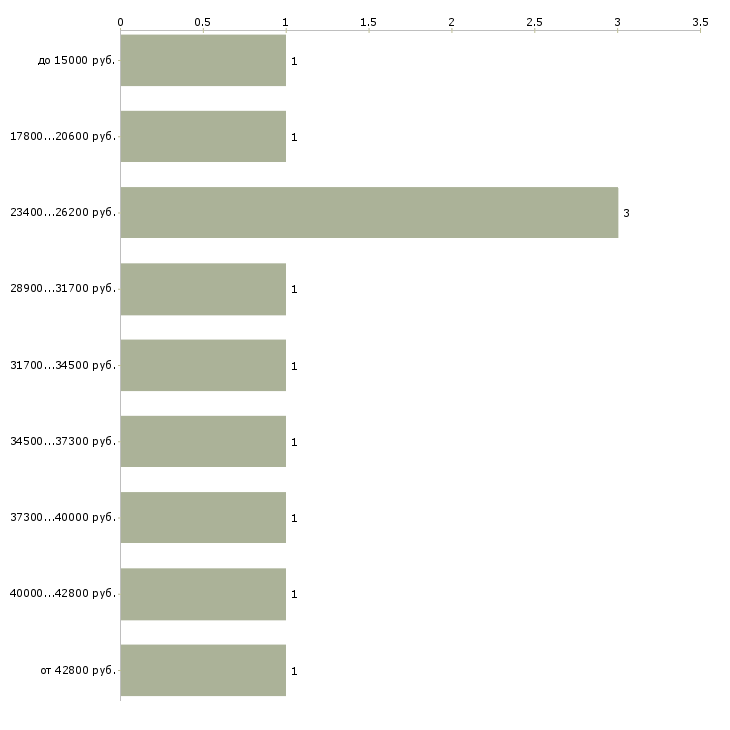 Найти работу мастер на час Нижний новгород - График распределения вакансий «мастер на час» по зарплате