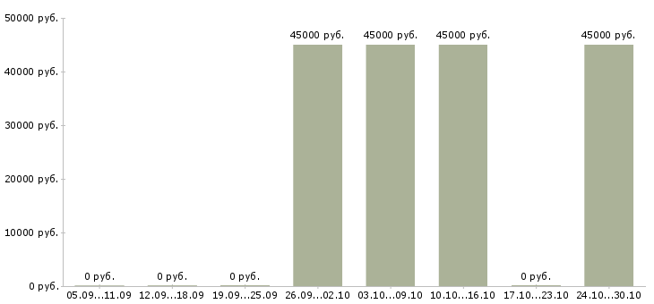 Вакансии автослесари в Химках - Медиана зарплат автослесари в Химках за 2 месяца