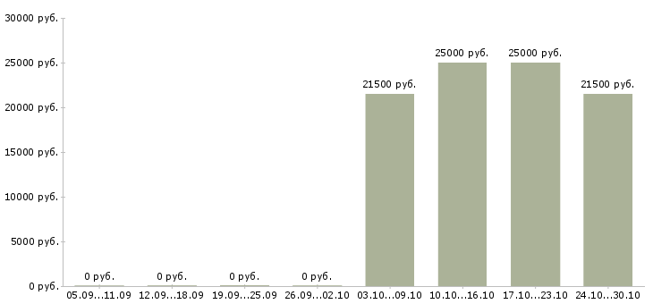 Вакансии администратор без опыта работы в Балашихе - Медиана зарплат администратор без опыта работы в Балашихе за 2 месяца