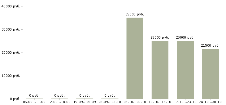 Вакансии администратор без опыта работы в Королеве - Медиана зарплат администратор без опыта работы в Королеве за 2 месяца