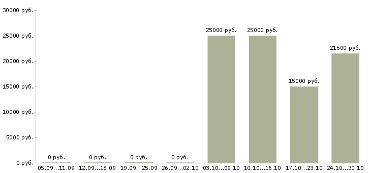 Вакансии без опыта администратором в Владивостоке - Медиана зарплат без опыта администратором в Владивостоке за 2 месяца