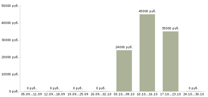 Вакансии бизнес в интернете в Солнечногорске - Медиана зарплат бизнес в интернете в Солнечногорске за 2 месяца