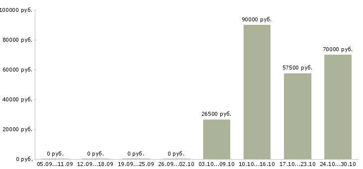 Вакансии бизнес дома в Солнечногорске - Медиана зарплат бизнес дома в Солнечногорске за 2 месяца