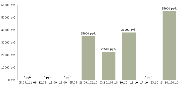 Вакансии бизнес с нуля в Челябинске - Медиана зарплат бизнес с нуля в Челябинске за 2 месяца