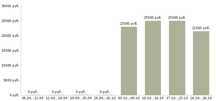 Вакансии бухгалтер без опыта в Белгороде - Медиана зарплат бухгалтер без опыта в Белгороде за 2 месяца