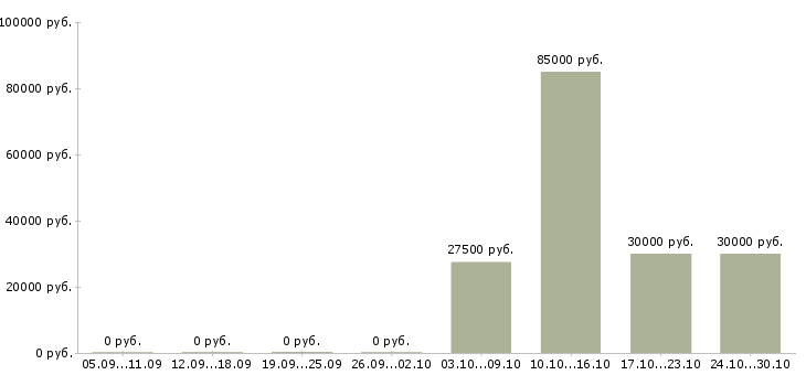 Вакансии ведущий программы в Подольске - Медиана зарплат ведущий программы в Подольске за 2 месяца
