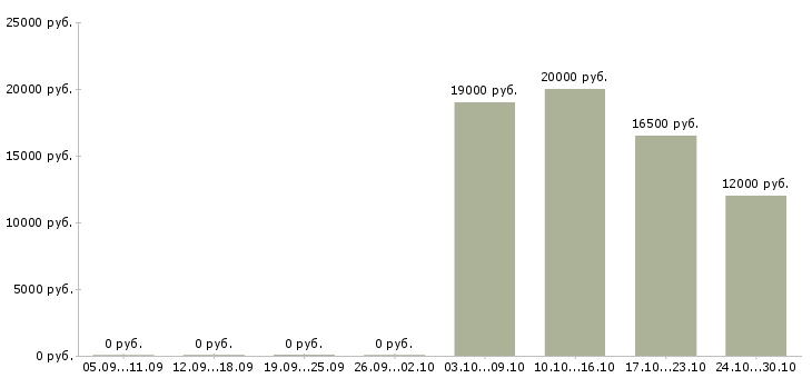 Вакансии вечерняя подработка в Красноярске - Медиана зарплат вечерняя подработка в Красноярске за 2 месяца