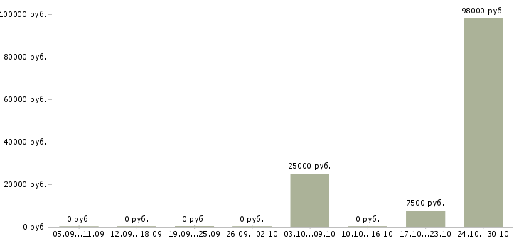 Вакансии водители погрузчика в Архангельске - Медиана зарплат водители погрузчика в Архангельске за 2 месяца