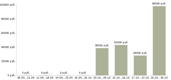 Вакансии водители погрузчика в Смоленске - Медиана зарплат водители погрузчика в Смоленске за 2 месяца