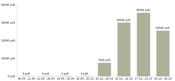 Вакансии водитель е в Чебоксарах - Медиана зарплат водитель е в Чебоксарах за 2 месяца