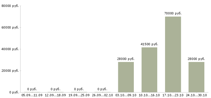 Вакансии водитель кат в в Перми - Медиана зарплат водитель кат в в Перми за 2 месяца