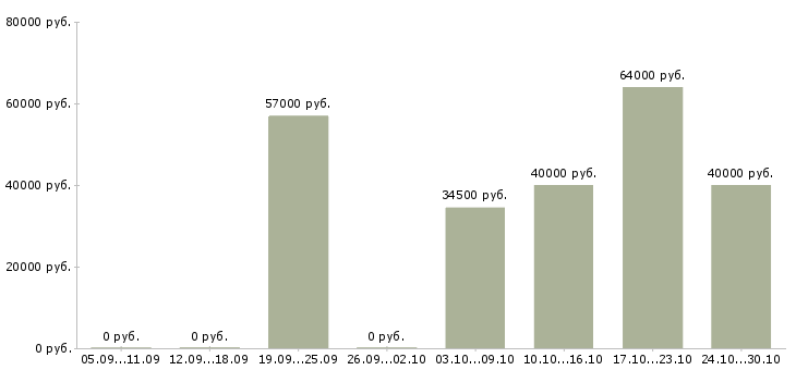 Вакансии водитель кат с в Хабаровске - Медиана зарплат водитель кат с в Хабаровске за 2 месяца