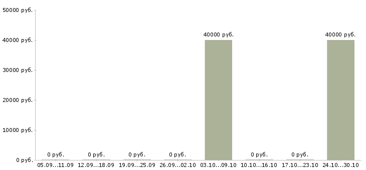 Вакансии водитель категории с е в Ставрополе - Медиана зарплат водитель категории с е в Ставрополе за 2 месяца
