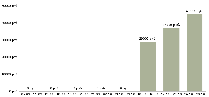 Вакансии водитель на авто компании в Балашихе - Медиана зарплат водитель на авто компании в Балашихе за 2 месяца