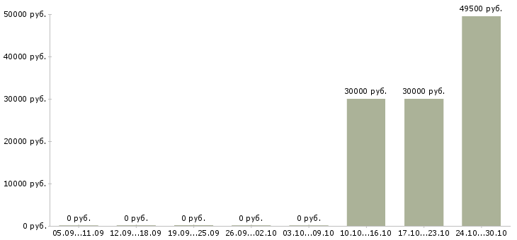 Вакансии водитель на авто компании в Перми - Медиана зарплат водитель на авто компании в Перми за 2 месяца
