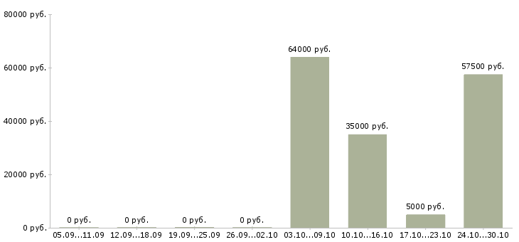 Вакансии водитель на личном автомобиле в Иркутске - Медиана зарплат водитель на личном автомобиле в Иркутске за 2 месяца